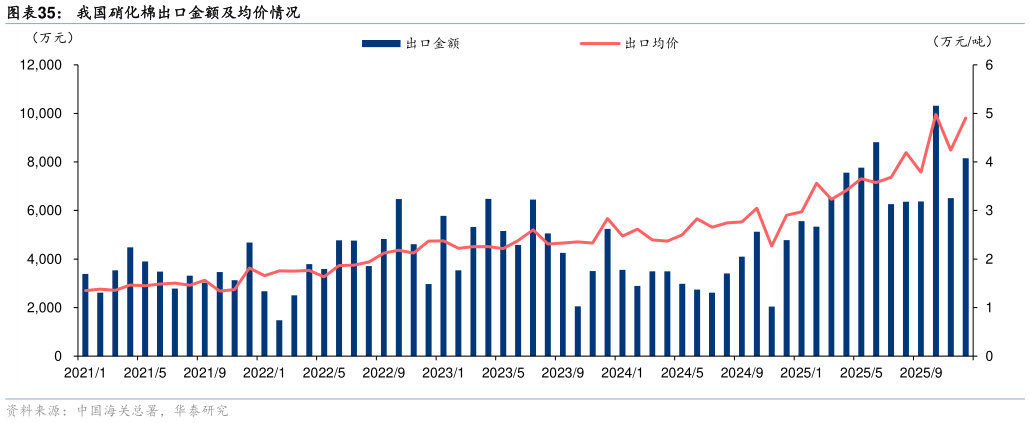 我想了解一下我国硝化棉出口金额及均价情况?