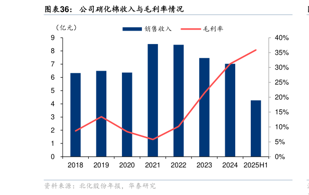 谁知道公司硝化棉收入与毛利率情况?