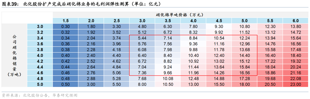 咨询大家北化股份扩产完成后硝化棉业务的毛利润弹性测算(单位:亿元)?