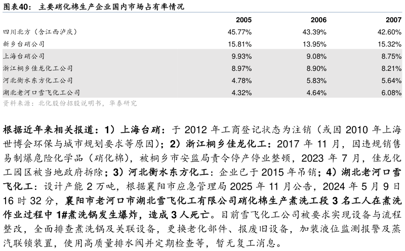 你知道主要硝化棉生产企业国内市场占有率情况?