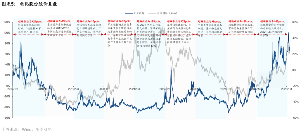 怎样理解北化股份股价复盘?
