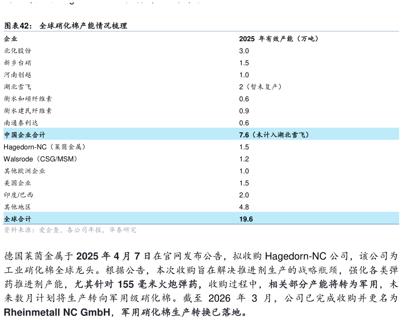 咨询下各位全球硝化棉产能情况梳理?