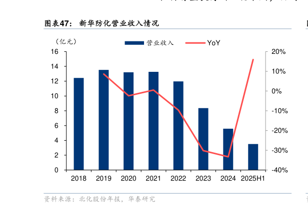 谁知道新华防化营业收入情况?