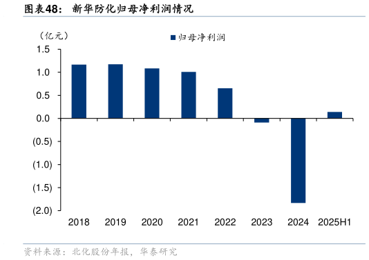请问一下新华防化归母净利润情况?