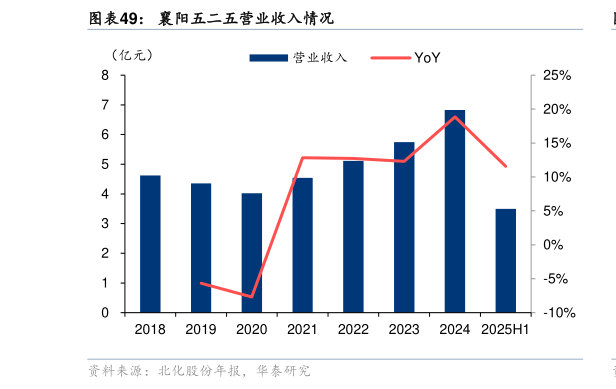一起讨论下襄阳五二五营业收入情况?