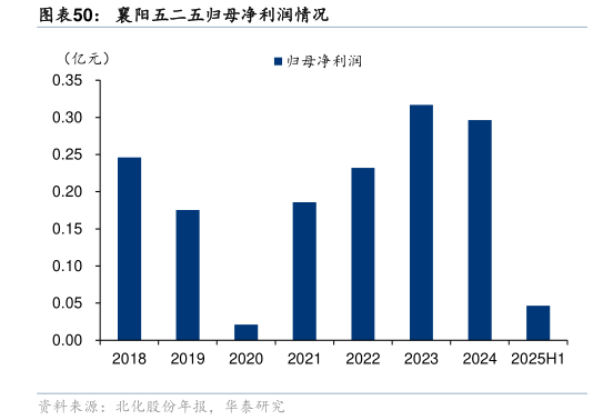 我想了解一下襄阳五二五归母净利润情况?