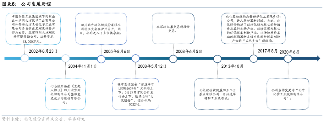 一起讨论下公司发展历程?