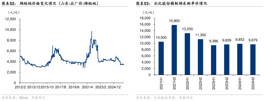 各位网友请教一下棉短绒价格变化情况（山东:出厂价:棉短绒）?