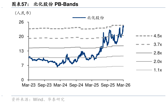 如何解释北化股份 PB-Bands?
