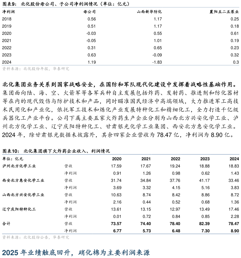 如何了解北化股份母公司、子公司净利润情况（单位：亿元） 北化集团旗下火炸药企业收入、利润情况?