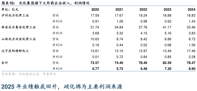 各位网友请教一下北化集团旗下火炸药企业收入、利润情况?