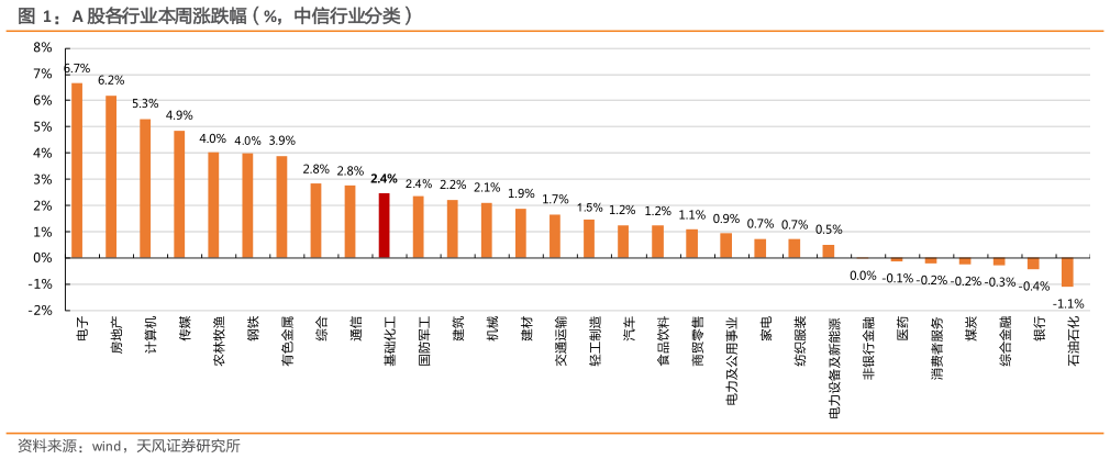 谁知道A 股各行业本周涨跌幅（%，中信行业分类）