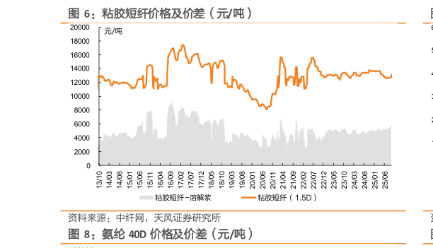 如何了解粘胶短纤价格及价差（元吨）