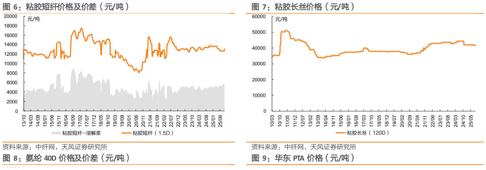 一起讨论下粘胶长丝价格（元吨）