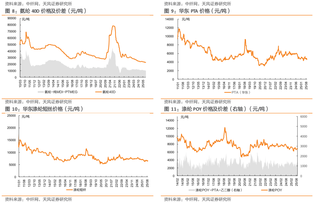 谁知道氨纶 40D 价格及价差（元吨） 华东涤纶短丝价格（元吨）