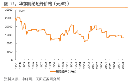 我想了解一下华东腈纶短纤价格（元吨）