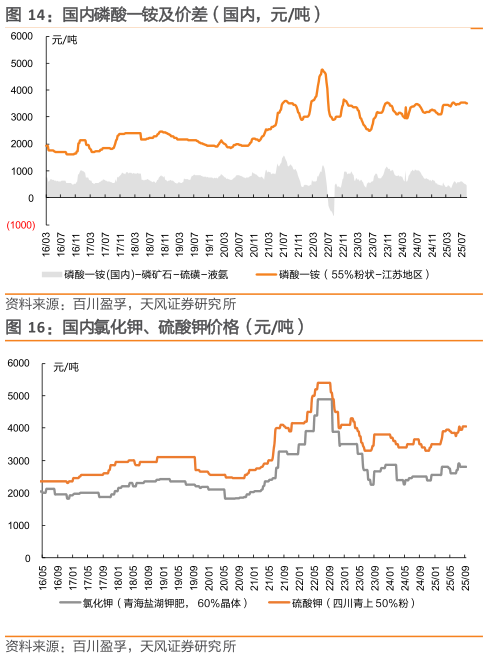 如何解释国内磷酸一铵及价差（国内，元吨）