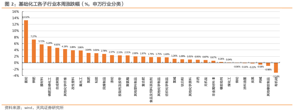 咨询大家基础化工各子行业本周涨跌幅（%，申万行业分类）