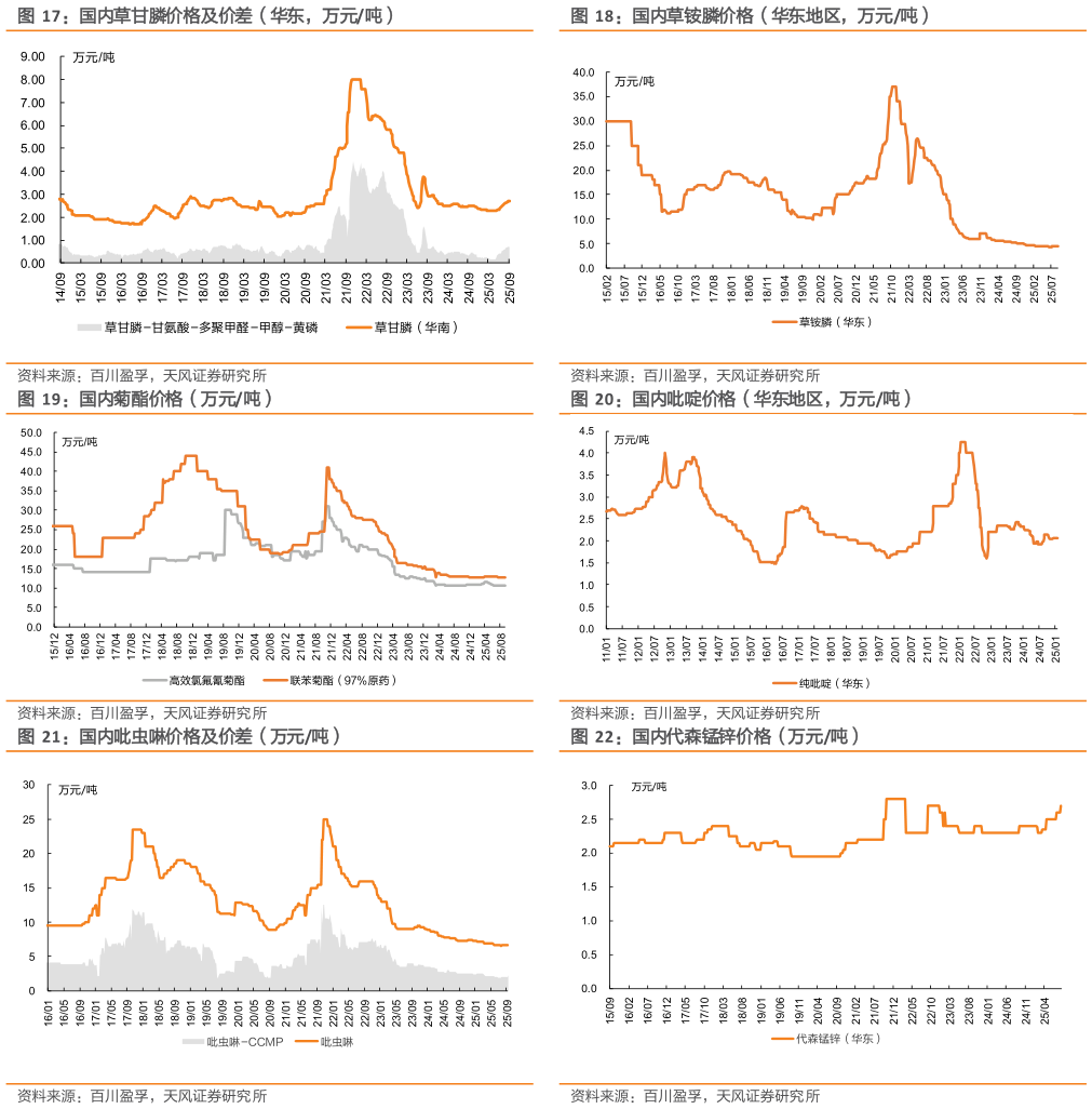 如何才能国内草甘膦价格及价差（华东，万元吨） 国内菊酯价格（万元吨） 国内吡虫啉价格及价差（万元吨）