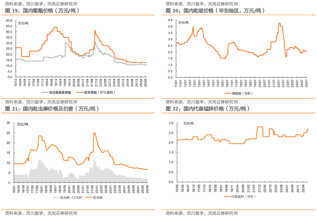 谁能回答国内菊酯价格（万元吨） 国内吡虫啉价格及价差（万元吨）
