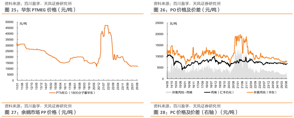 请问一下PO 价格及价差（元吨）