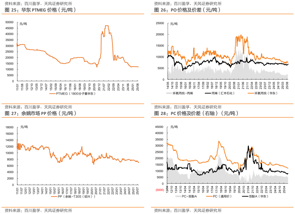 谁知道华东 PTMEG 价格（元吨） 余姚市场 PP 价格（元吨）