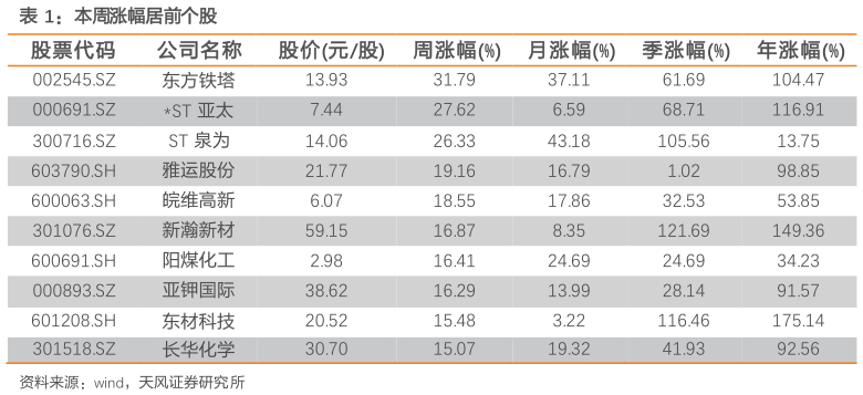 如何了解本周涨幅居前个股