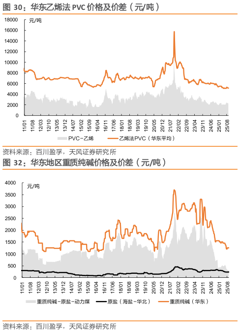 你知道华东乙烯法 PVC 价格及价差（元吨）