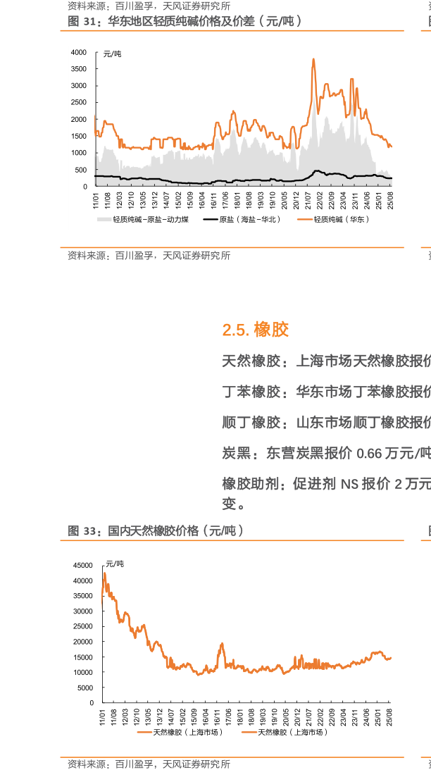 咨询大家华东地区轻质纯碱价格及价差（元吨）