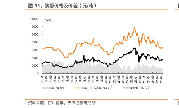 如何解释炭黑价格及价差（元吨）