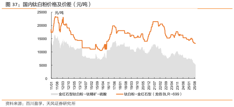 如何解释国内钛白粉价格及价差（元吨）
