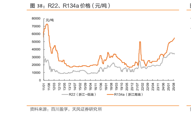 想问下各位网友R22、R134a 价格（元吨）
