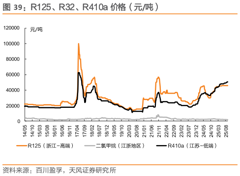 怎样理解R125、R32、R410a 价格（元吨）