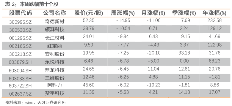 咨询下各位本周跌幅前十个股