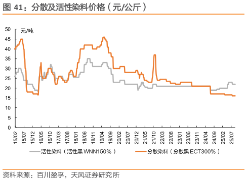 如何了解分散及活性染料价格（元公斤）