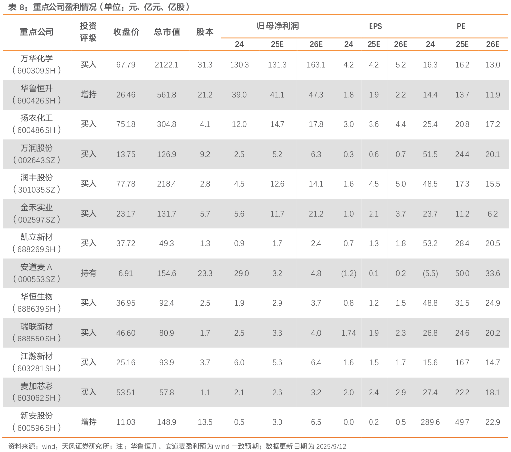 各位网友请教一下重点公司盈利情况（单位：元、亿元、亿股）