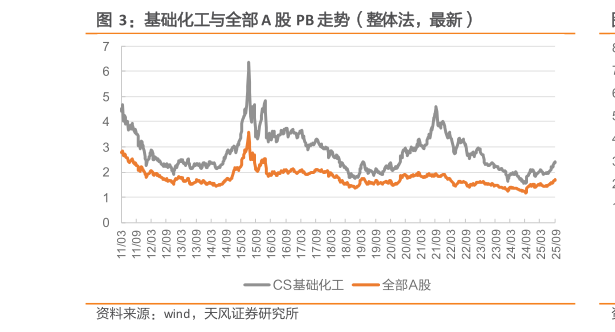 想关注一下基础化工与全部 A 股 PB 走势（整体法，最新）