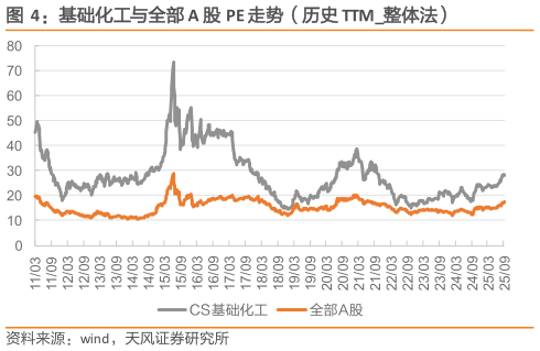如何才能基础化工与全部 A 股 PE 走势（历史 TTM整体法）