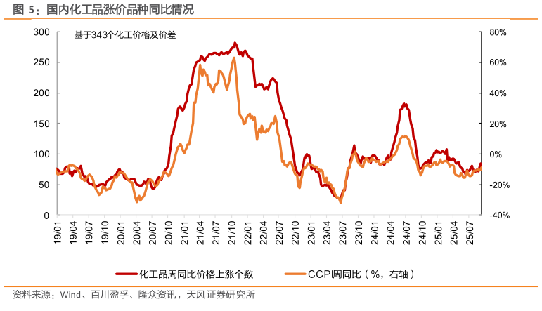 一起讨论下国内化工品涨价品种同比情况