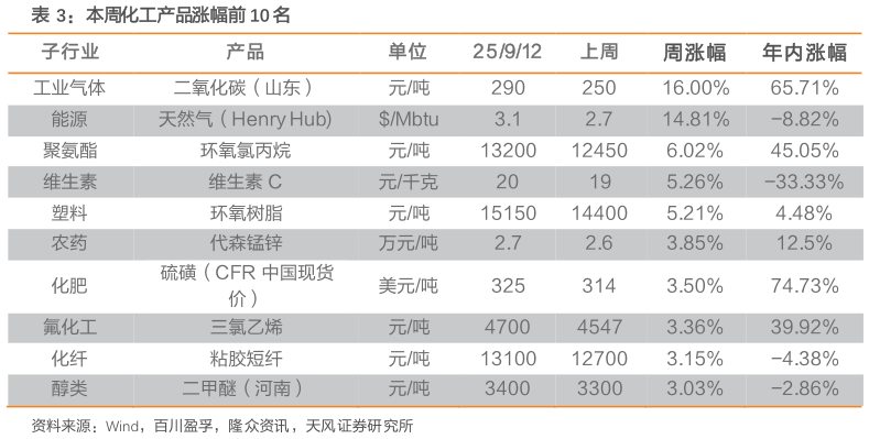 谁知道本周化工产品涨幅前 10 名