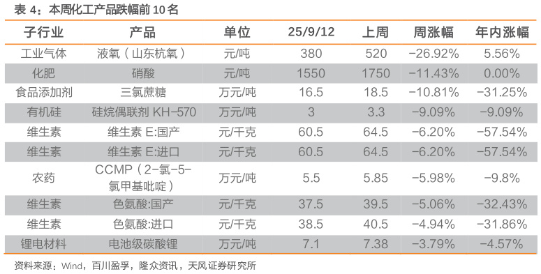 一起讨论下本周化工产品跌幅前 10 名