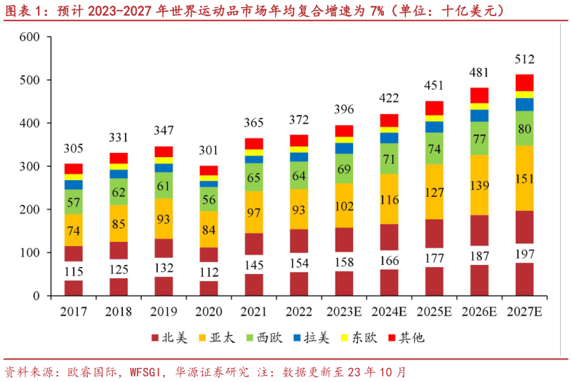 想问下各位网友预计 2023-2027 年世界运动品市场年均复合增速为 7%（单位：十亿美元）