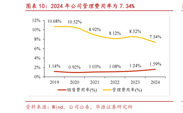 各位网友请教一下2024 年公司管理费用率为 7.34%