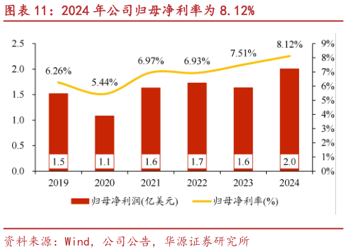 谁知道2024 年公司归母净利率为 8.12%