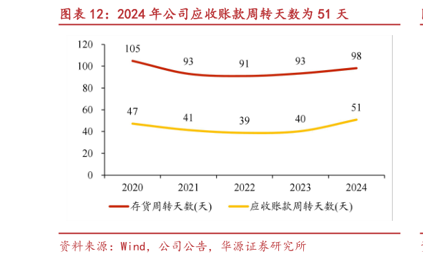 怎样理解2024 年公司应收账款周转天数为 51 天