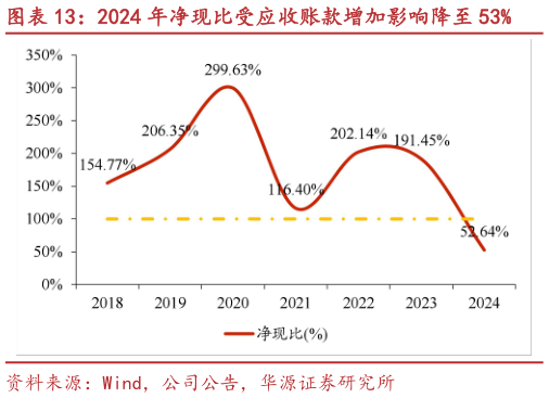 一起讨论下2024 年净现比受应收账款增加影响降至 53%