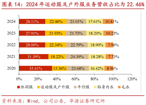 如何了解2024 年运动服及户外服业务营收占比为 22.46% 2024 年运动服及户外服业务毛利率为 20.6%