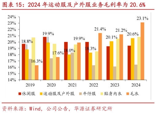 想问下各位网友2024 年运动服及户外服业务毛利率为 20.6%