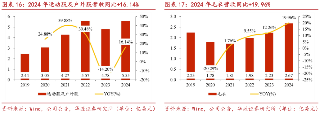 想问下各位网友2024 年运动服及户外服营收同比16.14%2024 年毛衣营收同比19.96%?