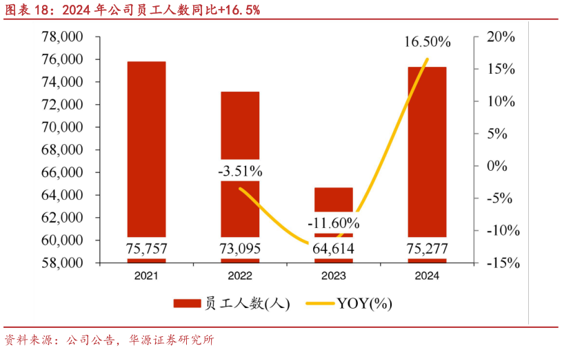 一起讨论下2024 年公司员工人数同比16.5%?